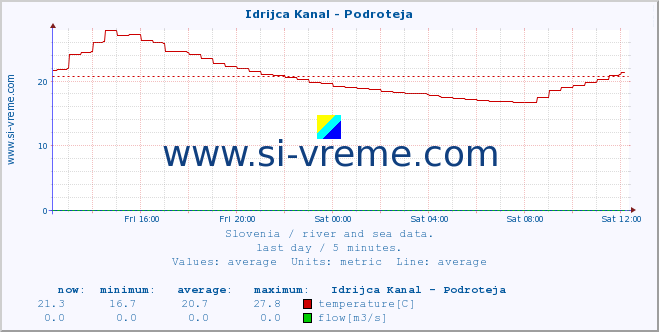  :: Idrijca Kanal - Podroteja :: temperature | flow | height :: last day / 5 minutes.