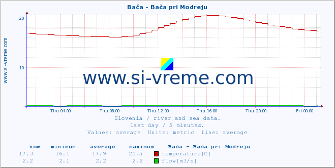  :: Bača - Bača pri Modreju :: temperature | flow | height :: last day / 5 minutes.