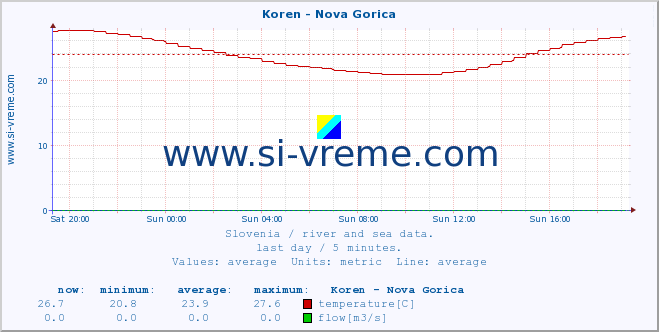  :: Koren - Nova Gorica :: temperature | flow | height :: last day / 5 minutes.
