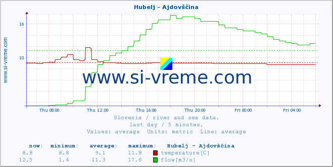  :: Hubelj - Ajdovščina :: temperature | flow | height :: last day / 5 minutes.