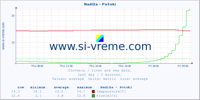  :: Nadiža - Potoki :: temperature | flow | height :: last day / 5 minutes.