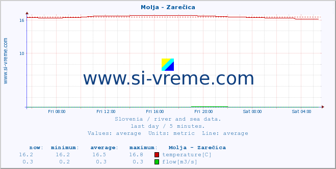  :: Molja - Zarečica :: temperature | flow | height :: last day / 5 minutes.