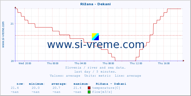  :: Rižana - Dekani :: temperature | flow | height :: last day / 5 minutes.