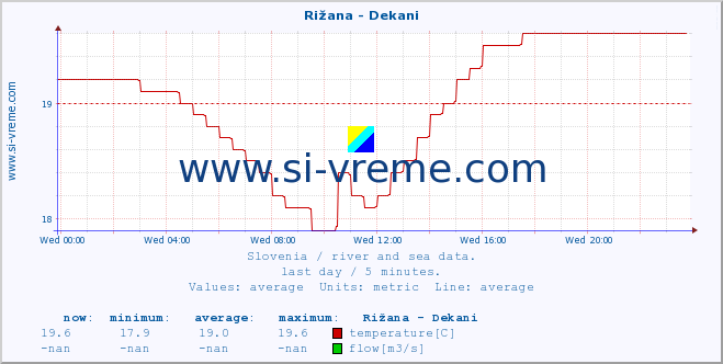  :: Rižana - Dekani :: temperature | flow | height :: last day / 5 minutes.