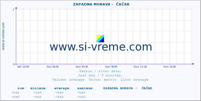  ::  ZAPADNA MORAVA -  ČAČAK :: height |  |  :: last day / 5 minutes.