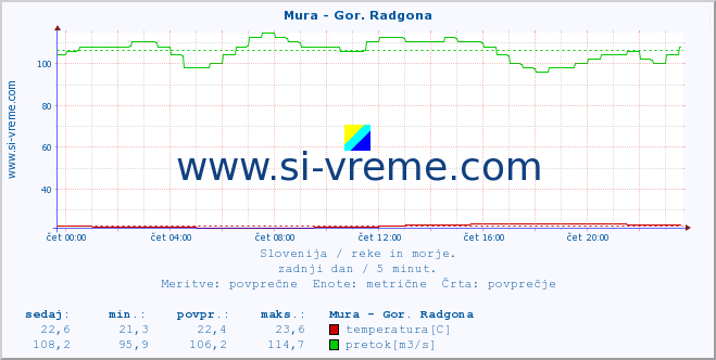 POVPREČJE :: Mura - Gor. Radgona :: temperatura | pretok | višina :: zadnji dan / 5 minut.