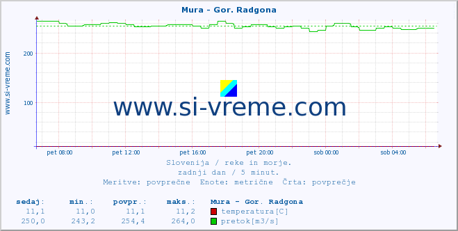 POVPREČJE :: Mura - Gor. Radgona :: temperatura | pretok | višina :: zadnji dan / 5 minut.