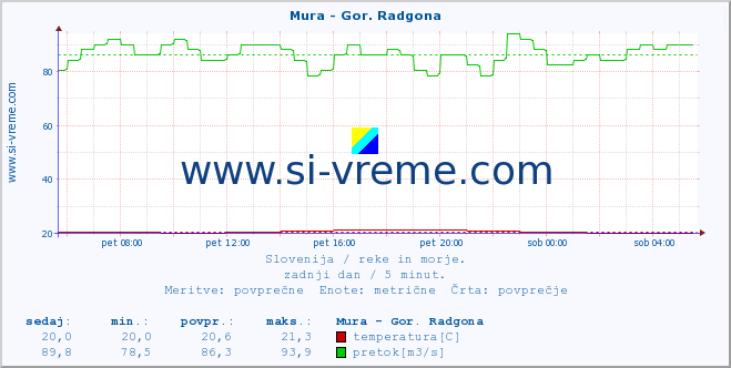 POVPREČJE :: Mura - Gor. Radgona :: temperatura | pretok | višina :: zadnji dan / 5 minut.