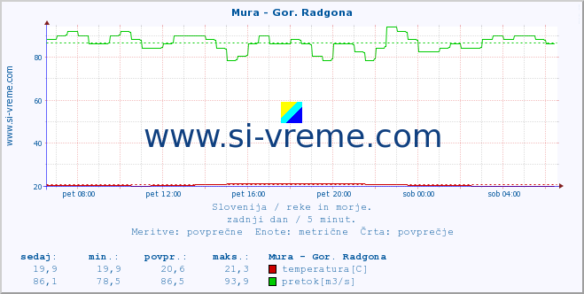 POVPREČJE :: Mura - Gor. Radgona :: temperatura | pretok | višina :: zadnji dan / 5 minut.