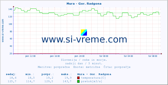 POVPREČJE :: Mura - Gor. Radgona :: temperatura | pretok | višina :: zadnji dan / 5 minut.