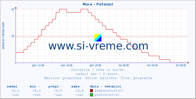 POVPREČJE :: Mura - Petanjci :: temperatura | pretok | višina :: zadnji dan / 5 minut.