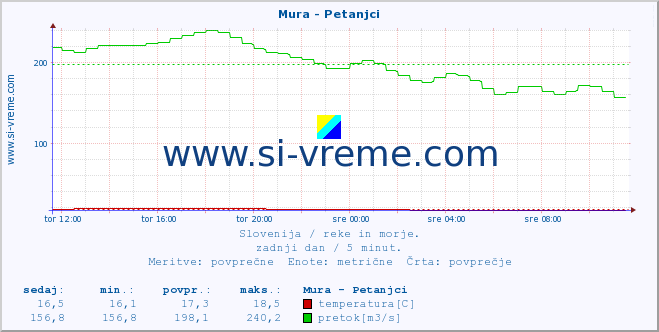 POVPREČJE :: Mura - Petanjci :: temperatura | pretok | višina :: zadnji dan / 5 minut.