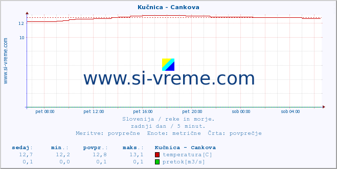 POVPREČJE :: Kučnica - Cankova :: temperatura | pretok | višina :: zadnji dan / 5 minut.