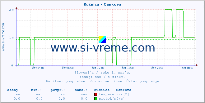 POVPREČJE :: Kučnica - Cankova :: temperatura | pretok | višina :: zadnji dan / 5 minut.