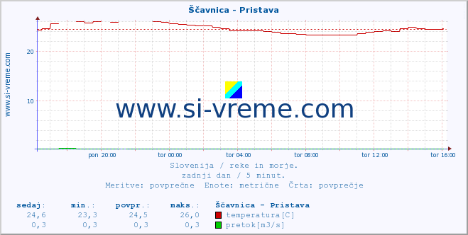 POVPREČJE :: Ščavnica - Pristava :: temperatura | pretok | višina :: zadnji dan / 5 minut.