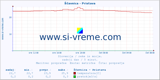 POVPREČJE :: Ščavnica - Pristava :: temperatura | pretok | višina :: zadnji dan / 5 minut.