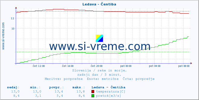 POVPREČJE :: Ledava - Čentiba :: temperatura | pretok | višina :: zadnji dan / 5 minut.