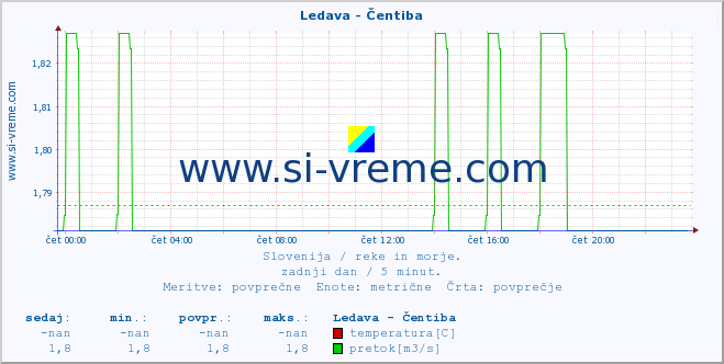 POVPREČJE :: Ledava - Čentiba :: temperatura | pretok | višina :: zadnji dan / 5 minut.