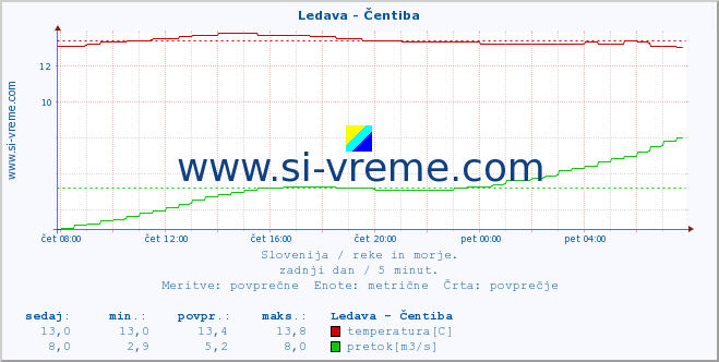 POVPREČJE :: Ledava - Čentiba :: temperatura | pretok | višina :: zadnji dan / 5 minut.