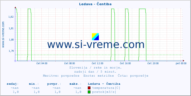 POVPREČJE :: Ledava - Čentiba :: temperatura | pretok | višina :: zadnji dan / 5 minut.