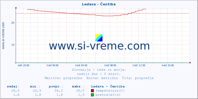 POVPREČJE :: Ledava - Čentiba :: temperatura | pretok | višina :: zadnji dan / 5 minut.