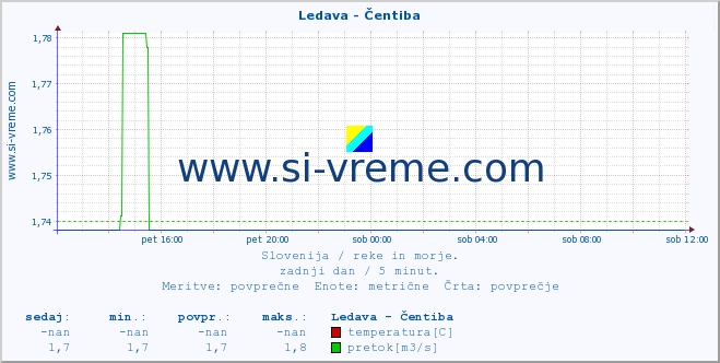 POVPREČJE :: Ledava - Čentiba :: temperatura | pretok | višina :: zadnji dan / 5 minut.