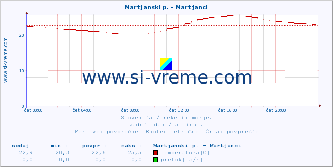 POVPREČJE :: Martjanski p. - Martjanci :: temperatura | pretok | višina :: zadnji dan / 5 minut.