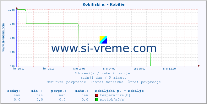 POVPREČJE :: Kobiljski p. - Kobilje :: temperatura | pretok | višina :: zadnji dan / 5 minut.