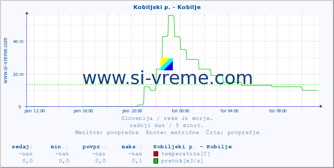 POVPREČJE :: Kobiljski p. - Kobilje :: temperatura | pretok | višina :: zadnji dan / 5 minut.