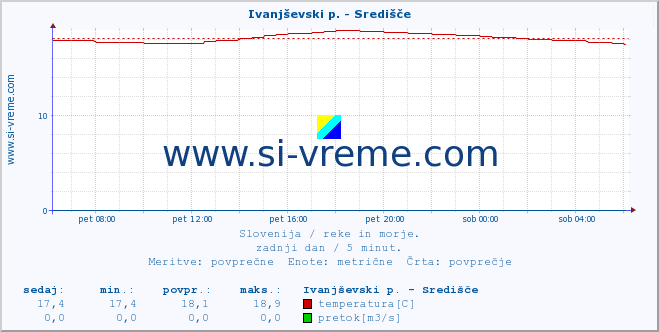 POVPREČJE :: Ivanjševski p. - Središče :: temperatura | pretok | višina :: zadnji dan / 5 minut.