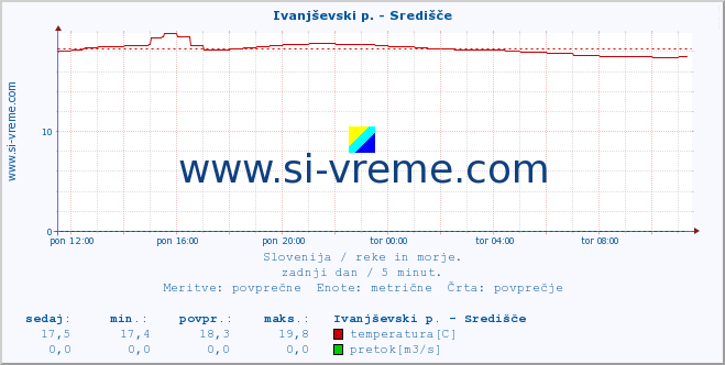 POVPREČJE :: Ivanjševski p. - Središče :: temperatura | pretok | višina :: zadnji dan / 5 minut.