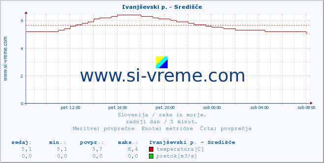 POVPREČJE :: Ivanjševski p. - Središče :: temperatura | pretok | višina :: zadnji dan / 5 minut.