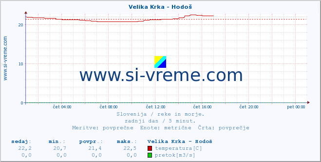 POVPREČJE :: Velika Krka - Hodoš :: temperatura | pretok | višina :: zadnji dan / 5 minut.