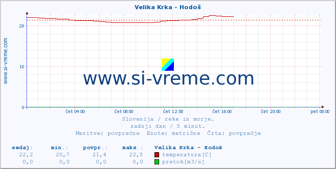 POVPREČJE :: Velika Krka - Hodoš :: temperatura | pretok | višina :: zadnji dan / 5 minut.