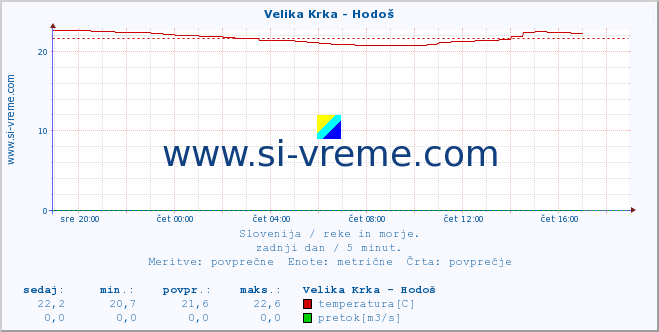 POVPREČJE :: Velika Krka - Hodoš :: temperatura | pretok | višina :: zadnji dan / 5 minut.