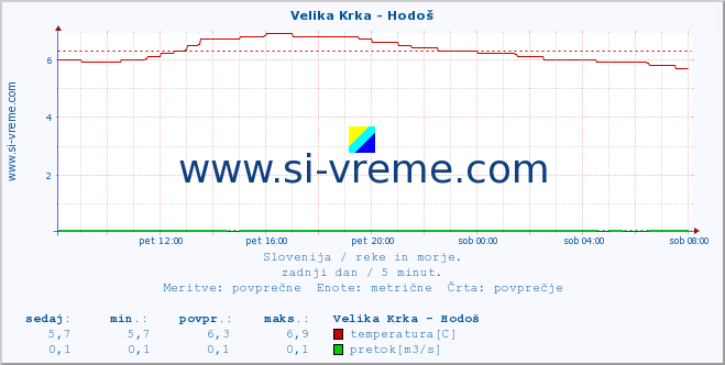 POVPREČJE :: Velika Krka - Hodoš :: temperatura | pretok | višina :: zadnji dan / 5 minut.