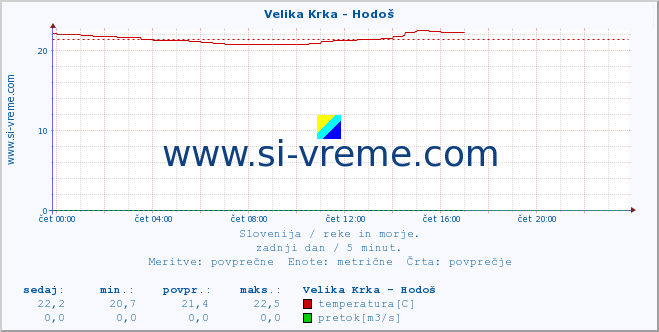 POVPREČJE :: Velika Krka - Hodoš :: temperatura | pretok | višina :: zadnji dan / 5 minut.