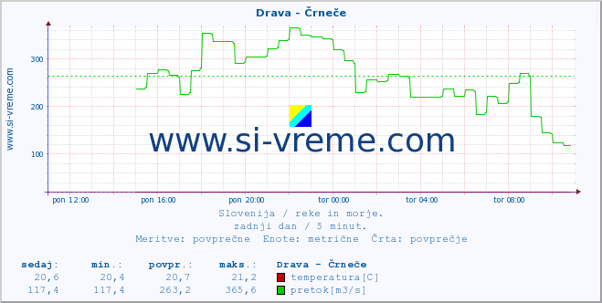 POVPREČJE :: Drava - Črneče :: temperatura | pretok | višina :: zadnji dan / 5 minut.