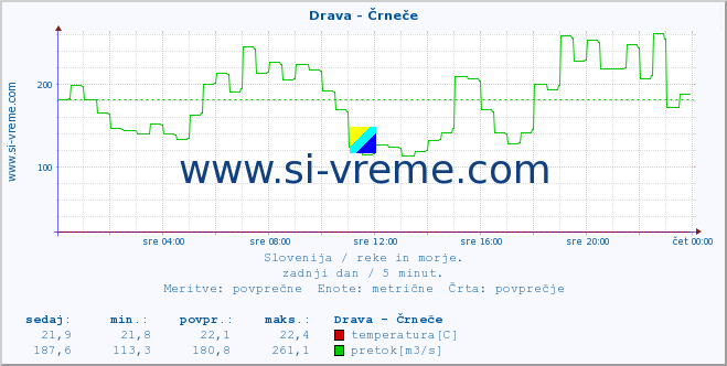 POVPREČJE :: Drava - Črneče :: temperatura | pretok | višina :: zadnji dan / 5 minut.