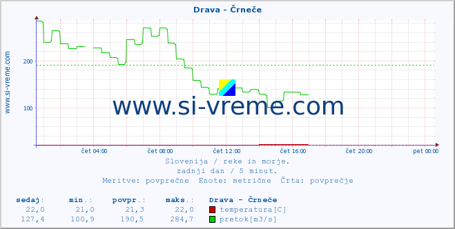 POVPREČJE :: Drava - Črneče :: temperatura | pretok | višina :: zadnji dan / 5 minut.