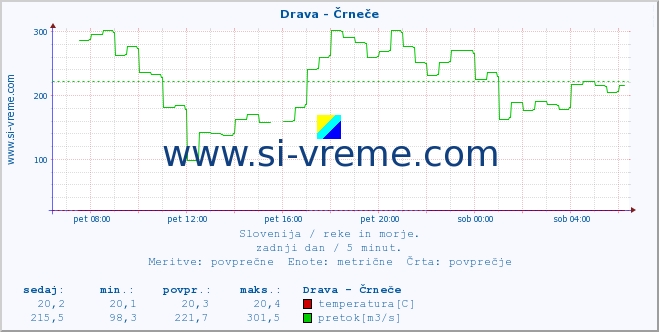 POVPREČJE :: Drava - Črneče :: temperatura | pretok | višina :: zadnji dan / 5 minut.