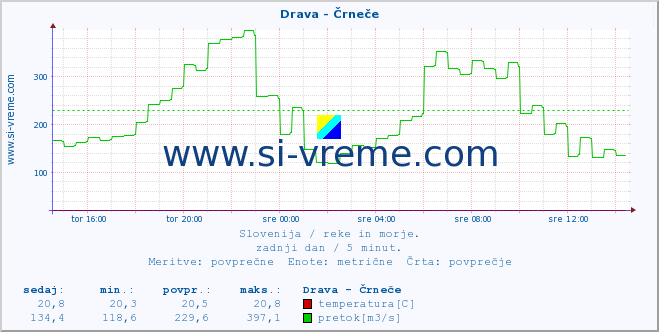 POVPREČJE :: Drava - Črneče :: temperatura | pretok | višina :: zadnji dan / 5 minut.