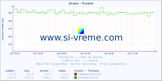 POVPREČJE :: Drava - Črneče :: temperatura | pretok | višina :: zadnji dan / 5 minut.