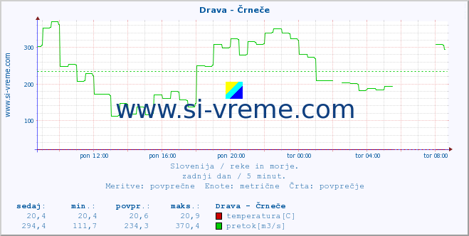 POVPREČJE :: Drava - Črneče :: temperatura | pretok | višina :: zadnji dan / 5 minut.