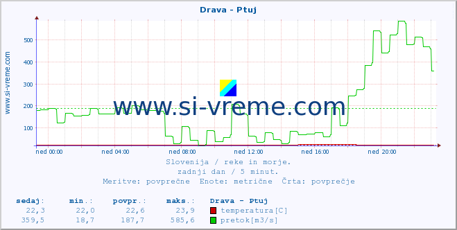 POVPREČJE :: Drava - Ptuj :: temperatura | pretok | višina :: zadnji dan / 5 minut.