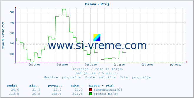 POVPREČJE :: Drava - Ptuj :: temperatura | pretok | višina :: zadnji dan / 5 minut.