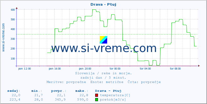 POVPREČJE :: Drava - Ptuj :: temperatura | pretok | višina :: zadnji dan / 5 minut.