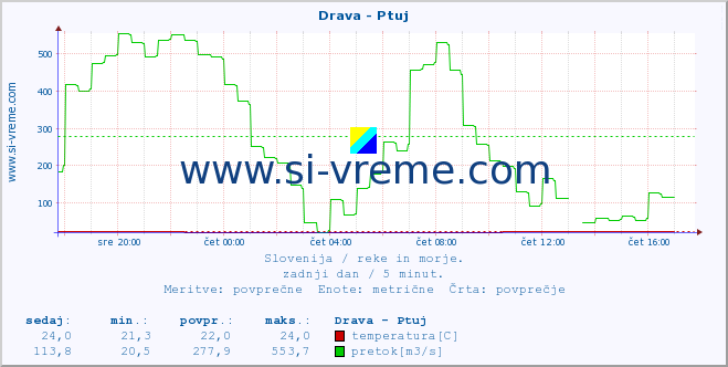 POVPREČJE :: Drava - Ptuj :: temperatura | pretok | višina :: zadnji dan / 5 minut.