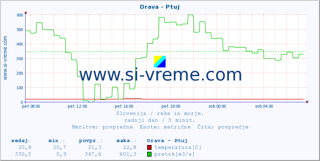 POVPREČJE :: Drava - Ptuj :: temperatura | pretok | višina :: zadnji dan / 5 minut.