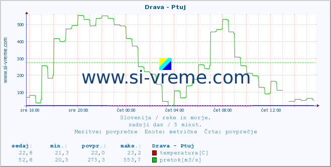 POVPREČJE :: Drava - Ptuj :: temperatura | pretok | višina :: zadnji dan / 5 minut.